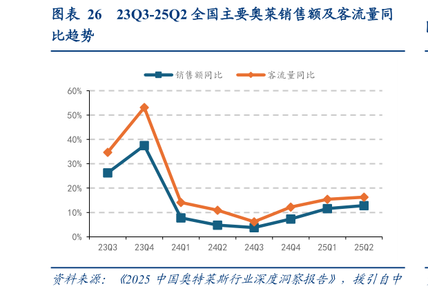 我想了解一下23Q3-25Q2 全国主要奥莱销售额及客流量同?