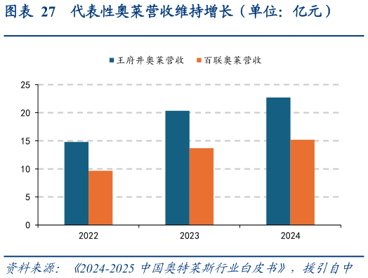 你知道代表性奥莱营收维持增长（单位：亿元）?