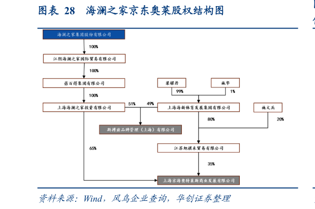 咨询下各位海澜之家京东奥莱股权结构图?