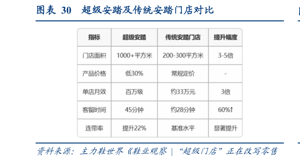 如何解释超级安踏及传统安踏门店对比?