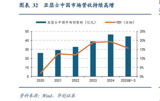 想关注一下亚瑟士中国市场营收持续高增?