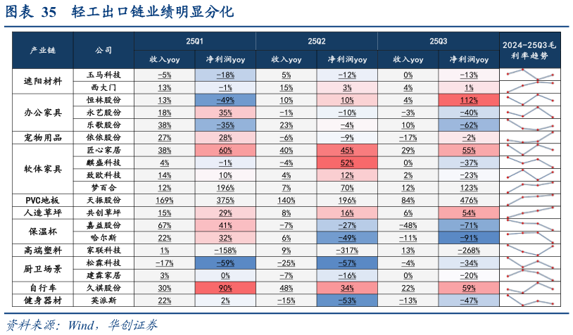 一起讨论下轻工出口链业绩明显分化?