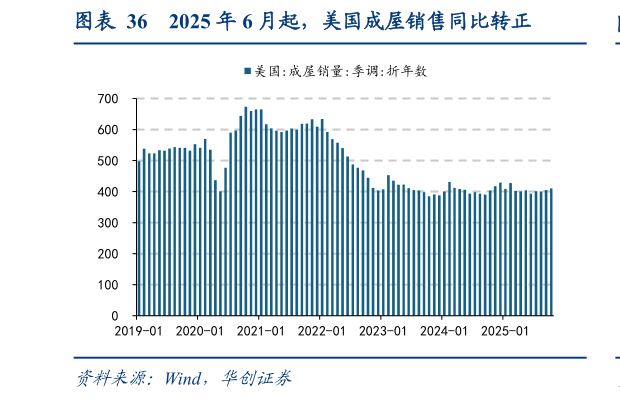谁能回答2025 年 6 月起,美国成屋销售同比转正?
