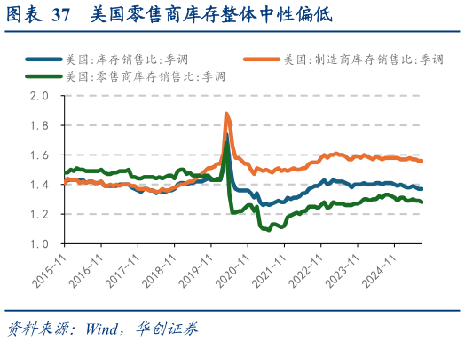 如何了解美国零售商库存整体中性偏低?