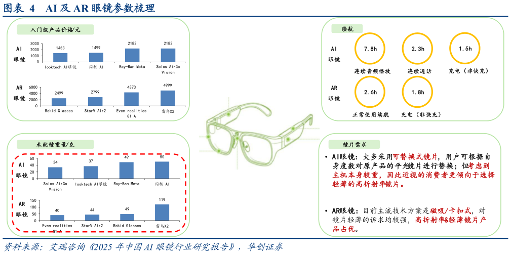 如何看待AI 及 AR 眼镜参数梳理?