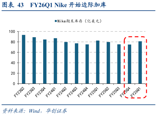 一起讨论下FY26Q1 Nike 开始边际加库?