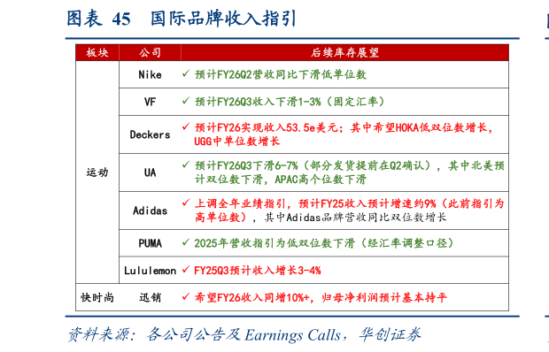 如何看待国际品牌收入指引?