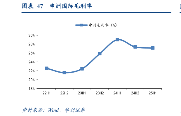 咨询下各位申洲国际毛利率?