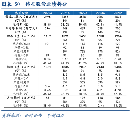 你知道伟星股份业绩拆分?