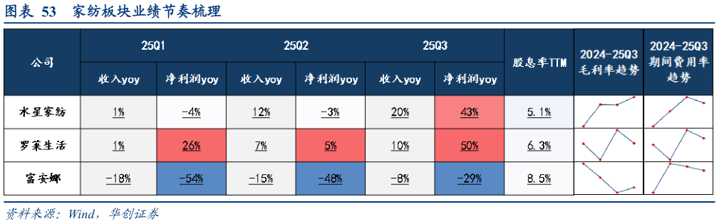 我想了解一下家纺板块业绩节奏梳理?
