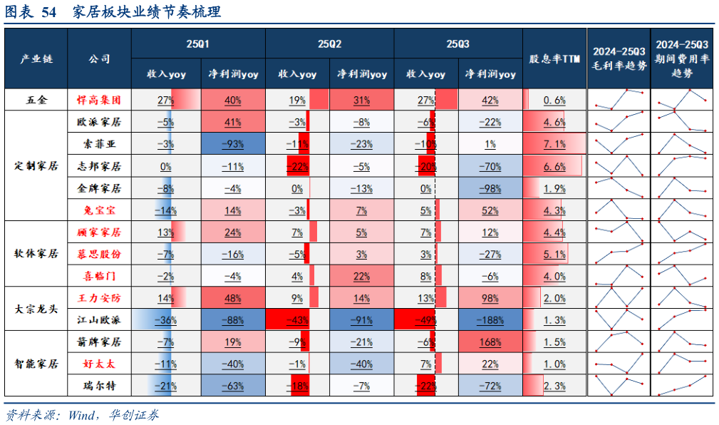 如何看待家居板块业绩节奏梳理?