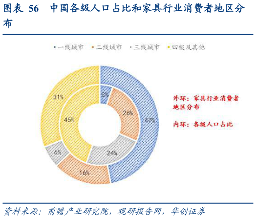 各位网友请教一下中国各级人口占比和家具行业消费者地区分?