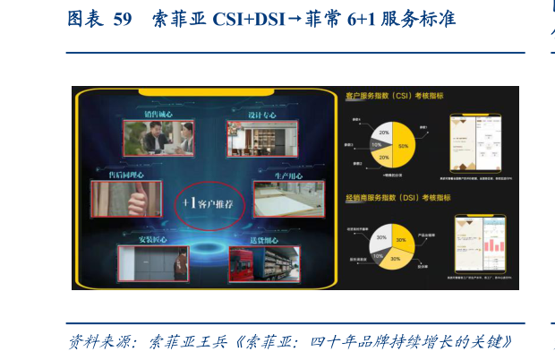 一起讨论下索菲亚 CSIDSI菲常 61 服务标准?
