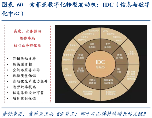 如何才能索菲亚数字化转型发动机:IDC(信息与数字?
