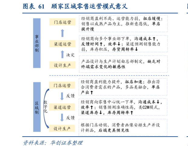 如何解释顾家区域零售运营模式意义?