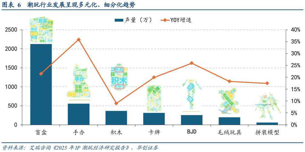 咨询下各位潮玩行业发展呈现多元化、细分化趋势?