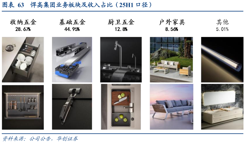 咨询大家悍高集团业务板块及收入占比(25H1 口径)?