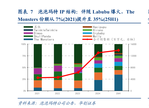 怎样理解泡泡玛特 IP 结构：伴随 Labubu 爆火，The ?