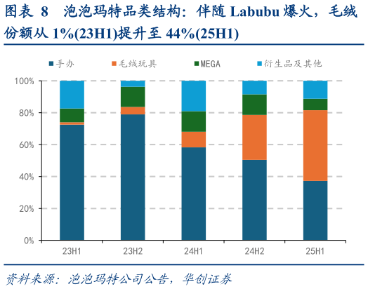 谁能回答泡泡玛特品类结构：伴随 Labubu 爆火，毛绒?