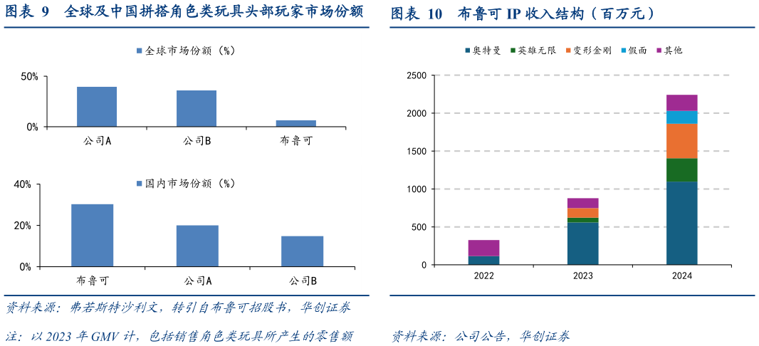 想关注一下全球及中国拼搭角色类玩具头部玩家市场份额布鲁可 IP 收入结构（百万元）?