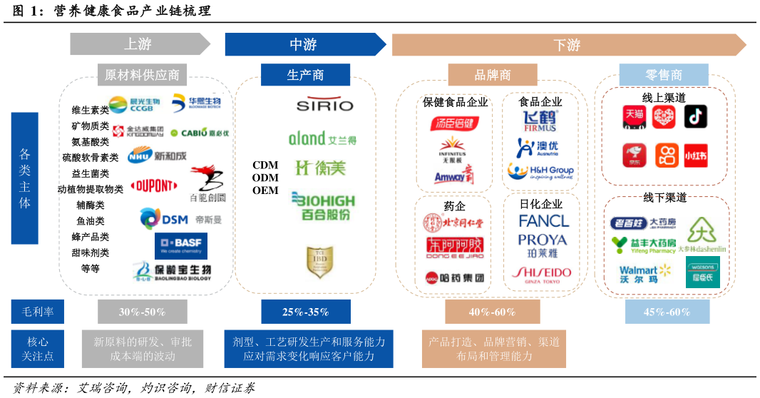 如何看待营养健康食品产业链梳理?