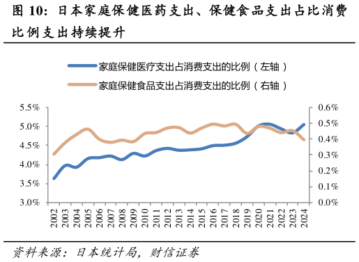 如何才能日本家庭保健医药支出、保健食品支出占比消费?