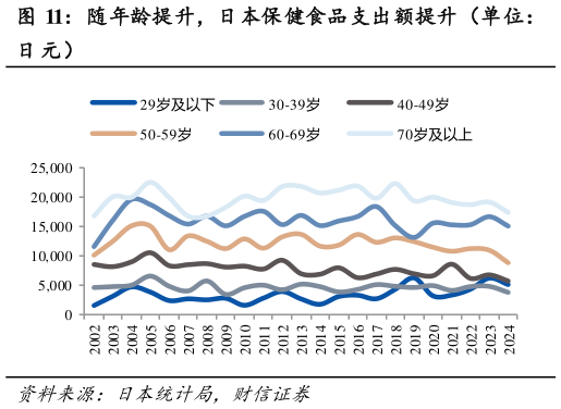 谁能回答随年龄提升，日本保健食品支出额提升（单位：?