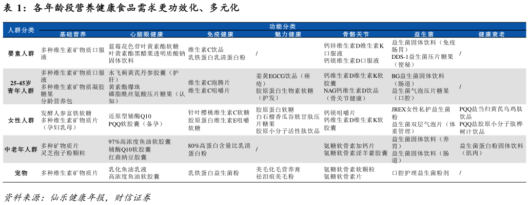 想关注一下各年龄段营养健康食品需求更功效化、多元化?