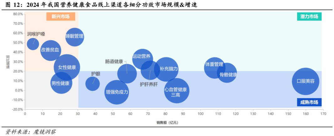 怎样理解2024 年我国营养健康食品线上渠道各细分功效市场规模增速?
