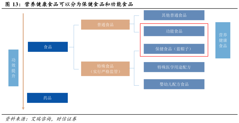 咨询大家营养健康食品可以分为保健食品和功能食品?