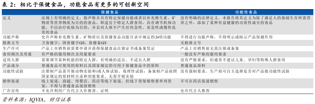 谁能回答相比于保健食品，功能食品有更多的可创新空间?