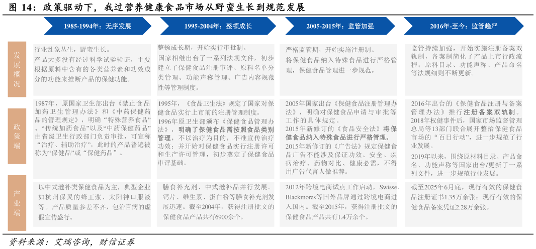 谁能回答政策驱动下，我过营养健康食品市场从野蛮生长到规范发展?