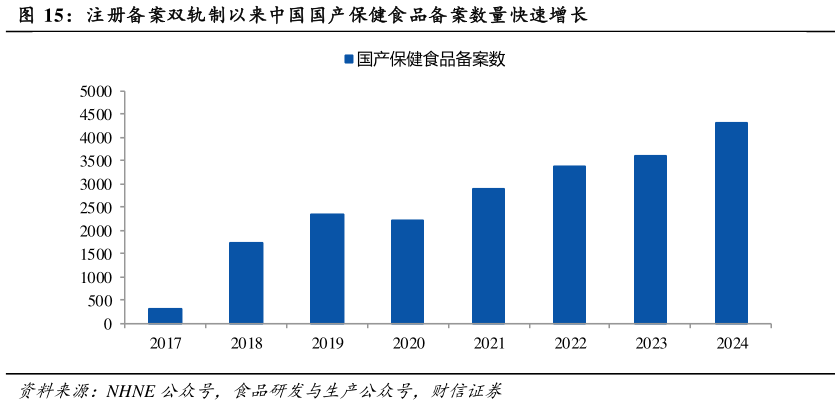 咨询大家注册备案双轨制以来中国国产保健食品备案数量快速增长?