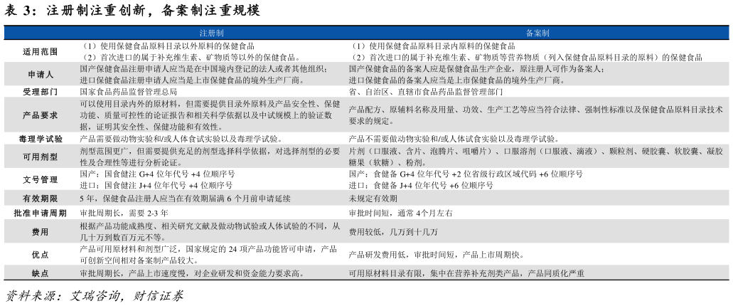 各位网友请教一下注册制注重创新，备案制注重规模?