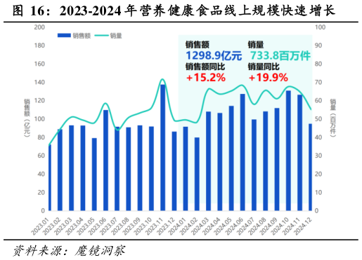 我想了解一下2023-2024 年营养健康食品线上规模快速增长?