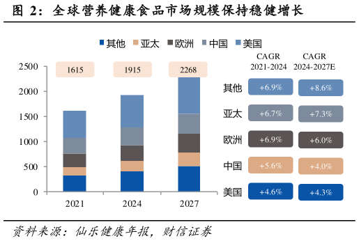 想问下各位网友全球营养健康食品市场规模保持稳健增长?