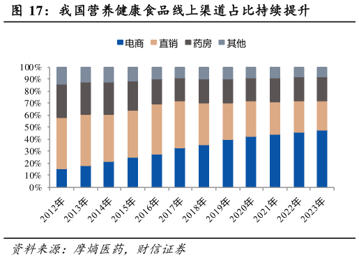 怎样理解我国营养健康食品线上渠道占比持续提升?