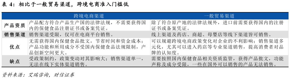 想关注一下相比于一般贸易渠道，跨境电商准入门槛低?