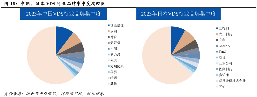 谁能回答中国、日本 VDS 行业品牌集中度均较低?