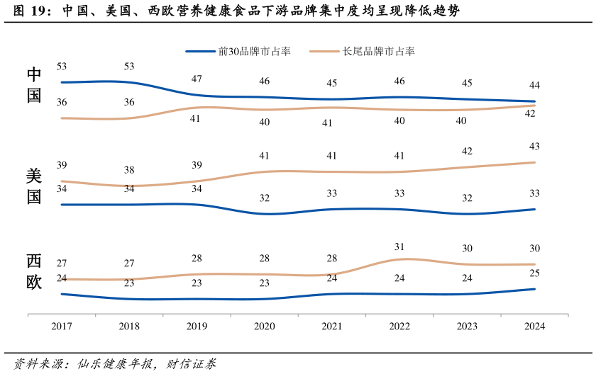 你知道中国、美国、西欧营养健康食品下游品牌集中度均呈现降低趋势?
