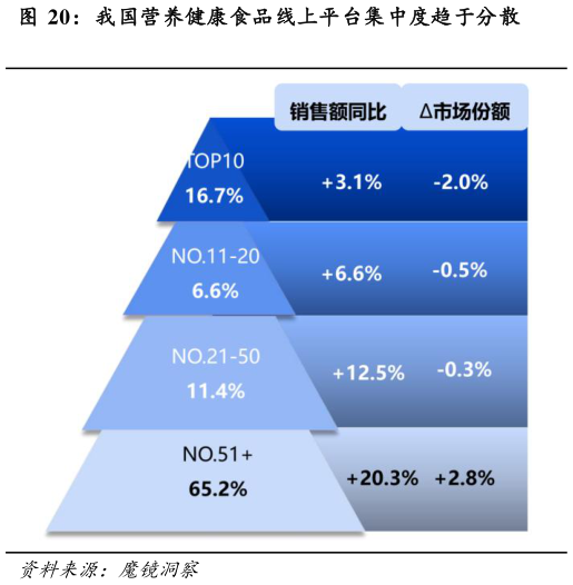 请问一下我国营养健康食品线上平台集中度趋于分散?