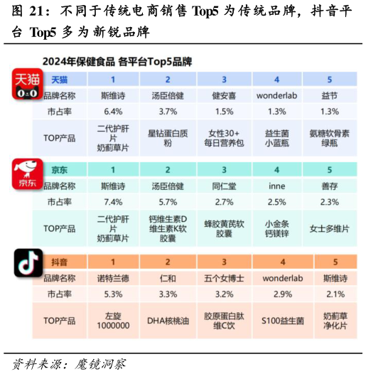 你知道不同于传统电商销售 Top5 为传统品牌,抖音平?