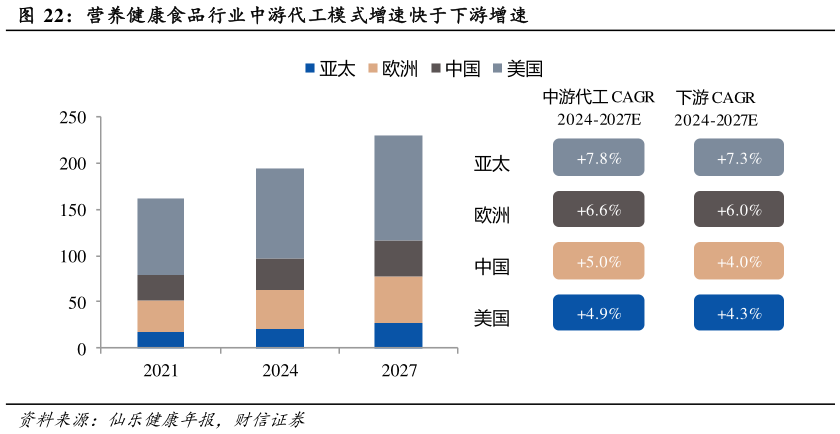 各位网友请教一下营养健康食品行业中游代工模式增速快于下游增速?