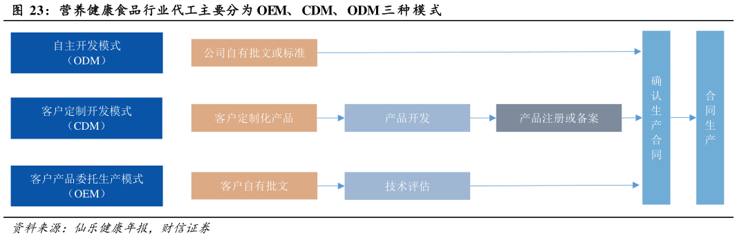 我想了解一下营养健康食品行业代工主要分为 OEM、 CDM、 ODM 三 种 模 式?