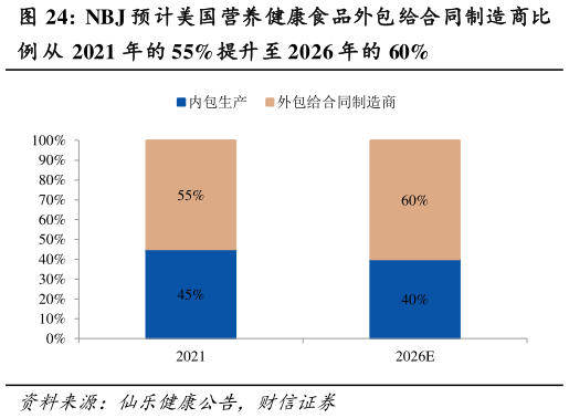 咨询下各位NBJ 预计美国营养健康食品外包给合同制造商比?