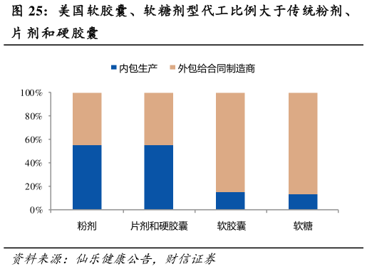 想问下各位网友美国软胶囊、软糖剂型代工比例大于传统粉剂、?