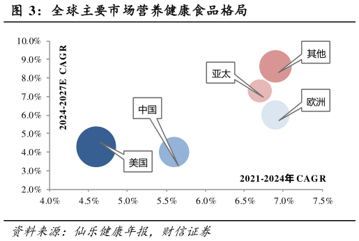 如何看待全球主要市场营养健康食品格局?