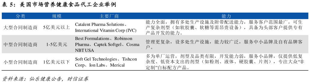 谁知道美国市场营养健康食品代工企业举例?