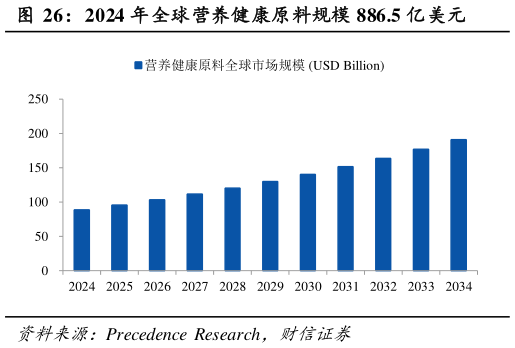 我想了解一下2024 年全球营养健康原料规模 886.5 亿美元?