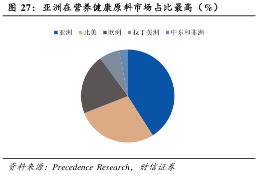 如何看待亚洲在营养健康原料市场占比最高(%)?